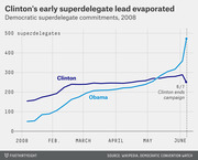 Line chart showing Democratic superdelegate commitments in 2008 for Clinton and Obama from January through June, with Clinton's early lead overtaken by Obama by June 7 when Clinton ended her campaign.