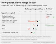 Dot plot showing the levelized cost of electricity in dollars per megawatt-hour for five types of new power plants, with minimum, average, and maximum values marked.