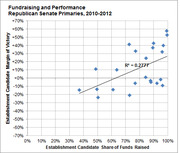 Scatter plot showing fundraising share vs victory margin for establishment candidates in Republican Senate Primaries 2010-2012, with a trend line showing R-squared of 0.2777.