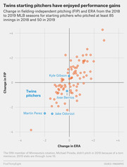 Scatter plot showing change in FIP vs ERA from 2018 to 2019 for MLB starting pitchers, with Twins pitchers highlighted in blue.