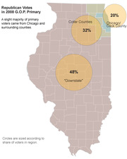 Proportional circle map of Illinois showing Republican votes in the 2008 GOP Primary by region: Downstate 48%, Collar Counties 32%, Chicago/Cook County 20%.