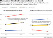 Dual line charts showing share of registered voters who think the Democratic Party is too liberal and the Republican Party is too conservative, by party ID, from 2017 to 2021.