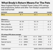 Table showing New England Patriots Football Power Index ratings and projections before and after Tom Brady's suspension was overturned, with changes in wins, playoff chances, and FPI ratings.