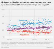 Scatter plot with trend lines showing Robert Mueller's favorable ratings among Democrats, Republicans, and all respondents from May 2017 to early 2019, illustrating growing partisan divide.