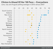 Dot plot comparing Hillary Clinton's June-July-August polling averages in 2015 versus 2007 across 17 states and nationally, showing she leads her 2008 pace everywhere.