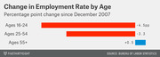 Horizontal bar chart showing percentage point change in employment rate by age group since December 2007, with ages 16-24 down 4.5pp, 25-54 down 3.3pp, and 55+ up 0.5pp.