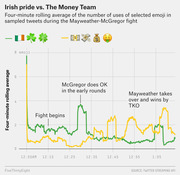 Line chart showing four-minute rolling average of Irish pride vs Money Team emoji usage in tweets during the Mayweather-McGregor fight from 12:05AM to 1:10AM.
