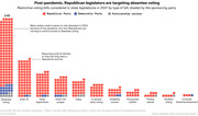 Dot chart showing restrictive voting bills considered in 2021 state legislatures by type, shaded by sponsoring party, with absentee voting having the most at 149 bills.
