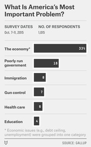 Horizontal bar chart showing survey results on America's most important problem, with the economy at 33% leading other issues like government, immigration, and gun control.