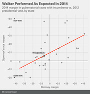 Scatter plot showing 2014 gubernatorial race margins vs. 2012 Romney presidential margins by state, with Wisconsin highlighted near the trend line.