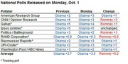 Table of national polls released on Monday Oct 1 showing previous and Monday results plus change for Obama vs Romney across multiple pollsters