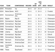 Table of undefeated women's college basketball teams by year, showing conference, record, AP rank, average point differential, seed, and tournament result.