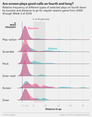 Ridgeline density chart showing relative frequency of NFL fourth-down play types by success and failure across distances to go, from 2009 through Week 3 of 2019.