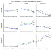 Small multiples line charts showing income distributions within self-reported political categories (Liberal, Moderate, Conservative) for Democrats, Independents, and Republicans across 2000, 2004, and 2008.