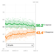 Line chart showing Biden approval and disapproval ratings from Jan 23 to Aug 12 2021 (Day 205), with approve at 50.2% and disapprove at 43.4%.