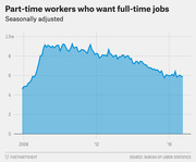 Area chart showing the number of part-time workers who want full-time jobs, seasonally adjusted, from roughly 2007 to 2017, peaking near 9 million around 2009-2010 and declining to about 6 million by 2017.
