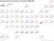 Small multiples chart showing life expectancy trends for each U.S. state versus the national average from 1980 to 2014, arranged geographically.