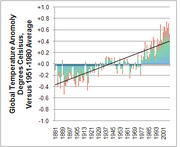 Bar chart showing global temperature anomaly in degrees Celsius versus 1951-1980 average from 1881 to 2001, with a rising trend line.