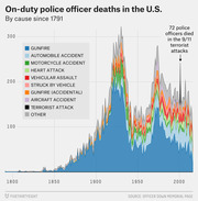 Stacked area chart showing on-duty U.S. police officer deaths by cause from 1791 to present, with gunfire as the dominant cause and a spike noted for 9/11.