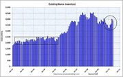 Bar chart showing existing home inventory in thousands of units from the early 1980s to around 2011, with a circled data point near the end highlighting a notable value.