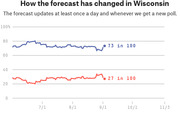 Line chart showing how the election forecast has changed in Wisconsin over time, with one candidate at 73 in 100 and the other at 27 in 100.