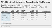 Table showing NFL Divisional Matchups with Elo ratings, win percentages, and point spreads for four games featuring New England, Seattle, Green Bay, and Denver as home teams.