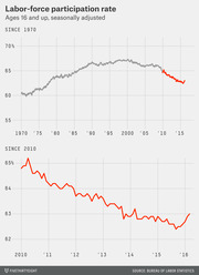 Two line charts showing the U.S. labor-force participation rate for ages 16 and up, seasonally adjusted: one since 1970 and a zoomed-in view since 2010, both sourced from the Bureau of Labor Statistics.