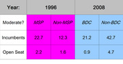 Table comparing incumbent and open seat vote margins for MSP vs Non-MSP in 1996 and BDC vs Non-BDC in 2008, showing moderate candidates.