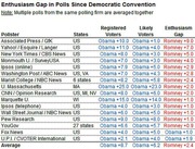 Table showing enthusiasm gap in polls since the Democratic Convention, comparing registered voters, likely voters, and enthusiasm gap across multiple pollsters.