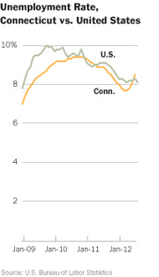 Line chart comparing unemployment rates in Connecticut vs. the United States from January 2009 to January 2012, showing both lines near 8-10%.