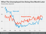 Line chart showing the percentage of unemployed people who found a job versus stopped looking one month later, from 2007 to 2014, seasonally adjusted.