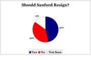 Pie chart showing poll results on whether Sanford should resign: 46% Yes, 39% No, 15% Not Sure.