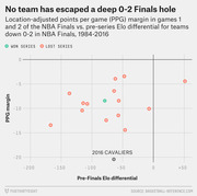 Scatter plot showing location-adjusted PPG margin in NBA Finals games 1 and 2 vs. pre-series Elo differential for teams down 0-2, 1984-2016, with the 2016 Cavaliers highlighted.