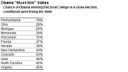 Table showing Obama must-win states with the chance of Obama winning the Electoral College in a close election conditional upon losing each state, ranging from Pennsylvania at 10% to Virginia at 45%.