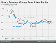 Line chart showing seasonally adjusted hourly earnings change from a year earlier for all workers and non-managers from 2008 to 2015, both converging near +2% by 2015.