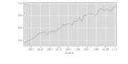 Line chart showing an upward trend from 2001 to 2010 with values ranging approximately from 500 to 750, with Quarter on the x-axis.