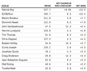 Table ranking NHL goalies by net change in win percentage per 60 minutes played and net wins, led by Patrick Roy with +15.0 net wins.