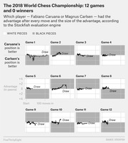 Small multiples line charts showing Stockfish engine advantage evaluations for all 12 games of the 2018 World Chess Championship between Caruana and Carlsen, all ending in draws.
