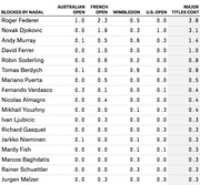 Table showing major tennis titles cost for players blocked by Nadal across Australian Open, French Open, Wimbledon, and U.S. Open.
