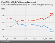 Line chart showing FiveThirtyEight's Senate forecast with each party's chance of controlling the Senate from September 1 through Election Day, with Republicans at 76% and Democrats at 24%.