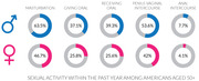 Donut chart infographic showing percentages of sexual activity in the past year among Americans aged 50+, broken down by male and female across five activity types.