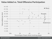 Scatter plot comparing value added per shot versus percentage of team shots involving a player, with Messi, Ronaldo, and Ibrahimovic labeled.