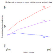 Line chart showing probability of voting for McCain by voter income in three states: Mississippi (MS), Ohio (OH), and Connecticut (CT), ranging from poor to rich.