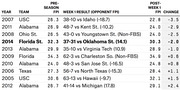 Table showing pre-season FPI, Week 1 result with opponent FPI, post-Week 1 FPI, and change for top college football teams from 2005 to 2014, with 2014 Florida St. highlighted.
