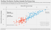 Scatter plot showing that bluer congressional districts award fewer Romney 2012 votes per GOP convention delegate, making primary votes more valuable there than in red districts.