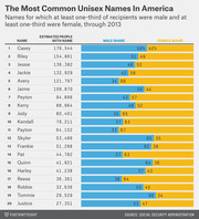 Horizontal bar chart showing the 20 most common unisex names in America with estimated population and male/female share splits, from FiveThirtyEight.