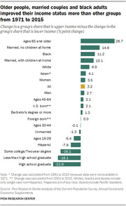 Horizontal bar chart showing change in upper income share minus lower income share by demographic group from 1971 to 2015, with older adults gaining most and high school graduates losing most.