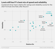 Scatter plot showing combined driver-team relative Elo ratings and reliability scores for the 2021 Formula One field after Round 1, with Lewis Hamilton leading in both metrics.