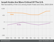 Line chart showing net favorability of the U.S. among Israeli Arabs and Jews from 2003 to 2014, with Jews consistently positive and Arabs consistently negative.