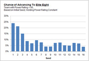 Bar chart showing chance of advancing to Elite Eight by seed for a team with Power Rating 85, holding power rating constant.